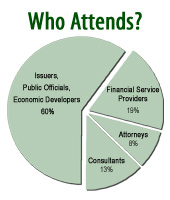 Who attends? 60% issuers, public officials, economic developers. 20% financial service providers. 12% consultants. 8% attorneys.