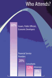 Who attends? 60% issuers, public officials, economic developers. 20% financial service providers. 12% consultants. 8% attorneys.